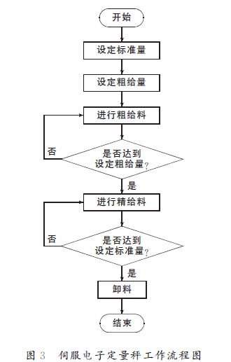 伺服电子定量秤工作流程图