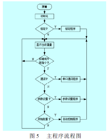 称重控制器主程序流程图