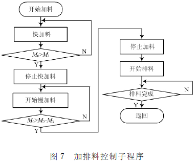 称重控制器称重控制程序图