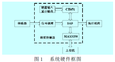 控制器系统硬件框图