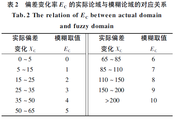偏差变化率E模糊论域与实际论域的对应关系见表