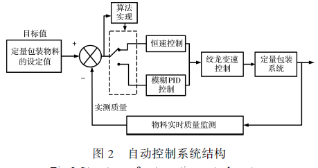 自动控制系统结构图