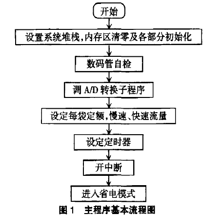 包装机主程序基本流程图
