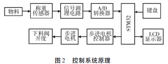 称重定量控制系统原理图
