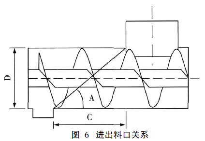 进出料口关系