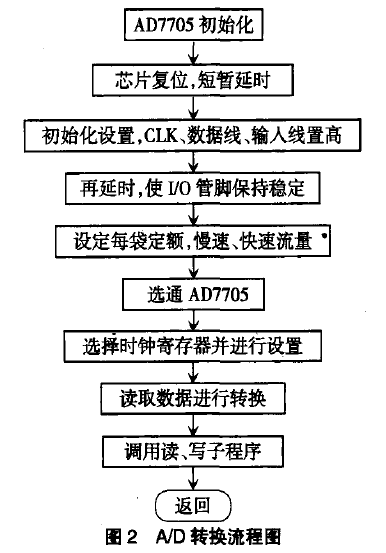 A/D转换流程图