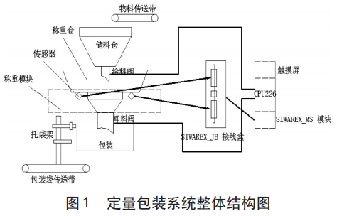 定量包装系统整体结构图