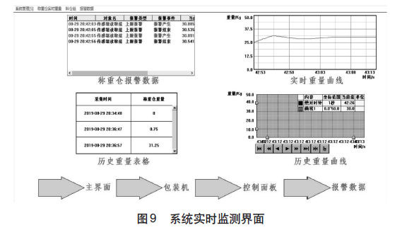定量包装系统实时检测界面