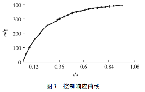定量包装控制响应曲线图