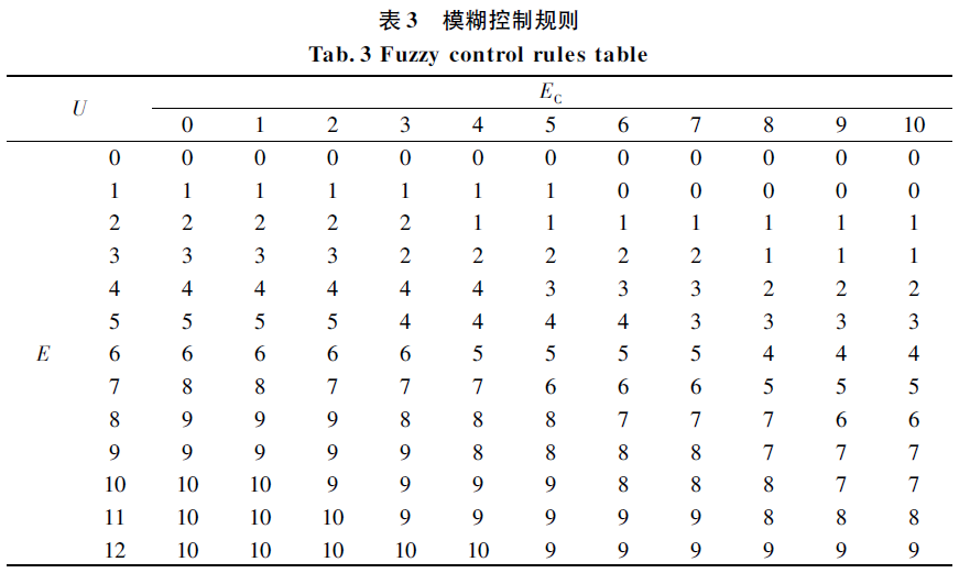 模糊规则表