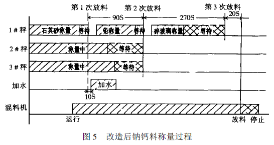改造后钠钙料称量过程图