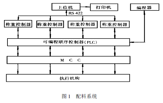 配料系统图