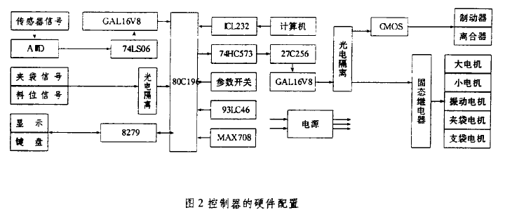 称重控制器硬件配置图