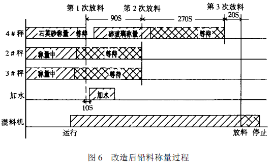 改造后铝料称量过程图