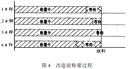 改造前称量过程图