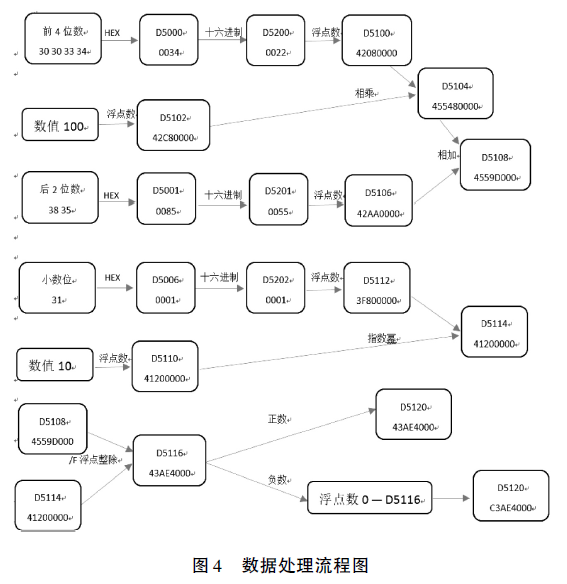 数据处理流程图