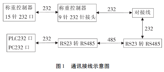 称重控制器完整通讯接线示意图