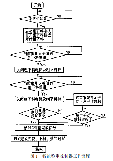 智能称重控制器工作流程图