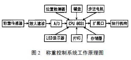 称重控制系统工作原理图
