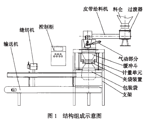 定量包装机结构组成示意图