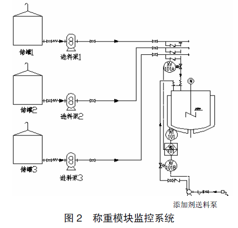 称重模块监控系统图
