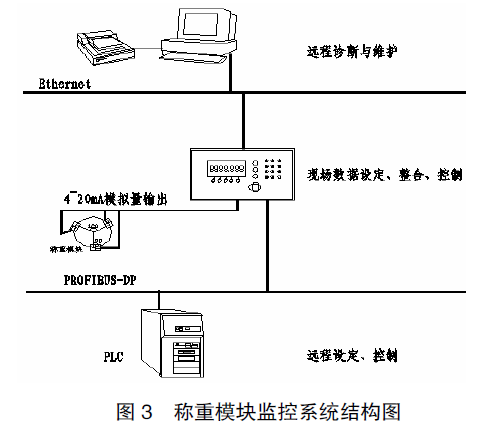 称重模块监控系统结构图