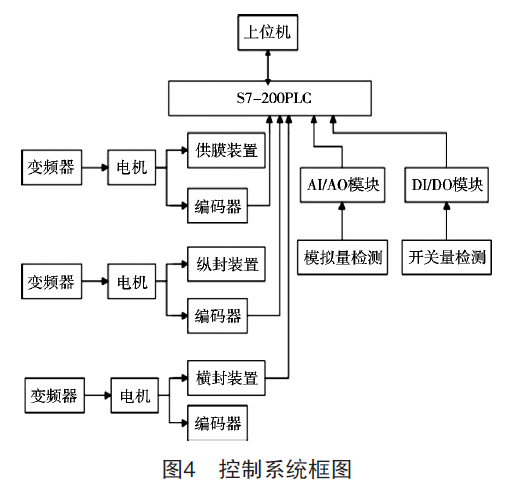 包装机控制系统框图