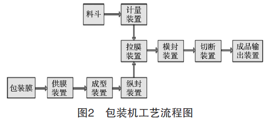 包装机工艺流程图