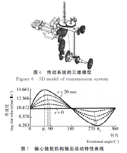 包装机传动系统的三维模型图和偏心链轮机构运动特性曲线图