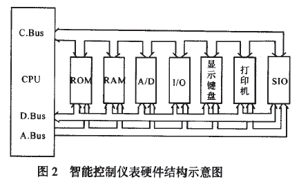 智能控制仪表硬件结构示意图