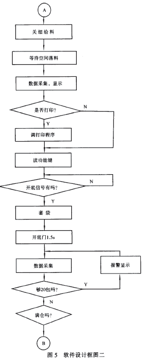 定量包装秤系统软件设计框图