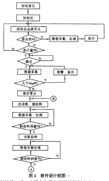 定量包装秤系统软件设计框图