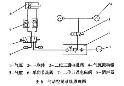 定量包装秤气动控制系统原理图