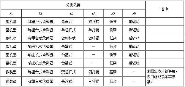 电子皮带秤分类图