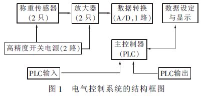 电子自动包装秤电气控制系统结构框图