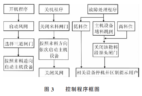 包装秤控制程序框图