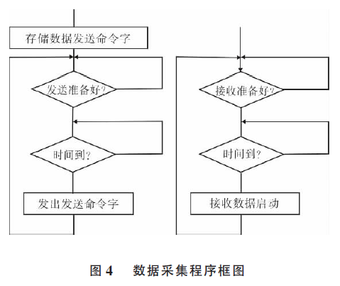 包装秤数据采集程序框图