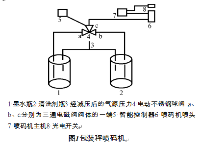 包装秤喷码机