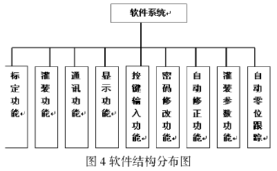 定量自动灌包机控制系统软件结构分布图