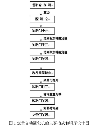 定量自动官包机主要构成和顺序设计图