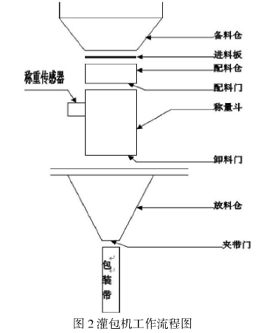 灌包机工作流程图