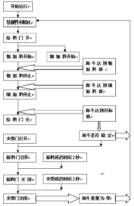 定量自动灌包机程序流程图