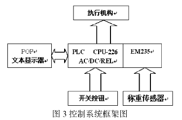 定量自动灌包机控制系统框架图