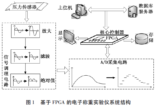 电子称重实验系统结构图