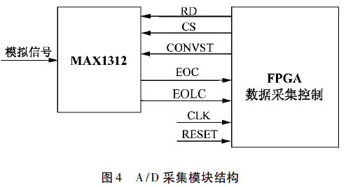 称重传感器A/D采集模块结构图