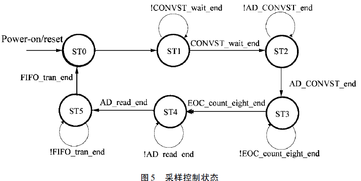 控制器采样控制状态图