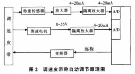 调速皮带称自动调节原理图