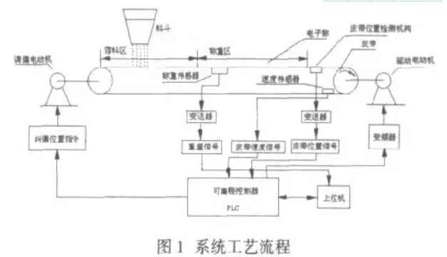 自动配料系统工艺流程图