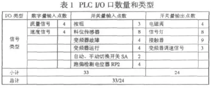 PLC I/O 点数量和类型表