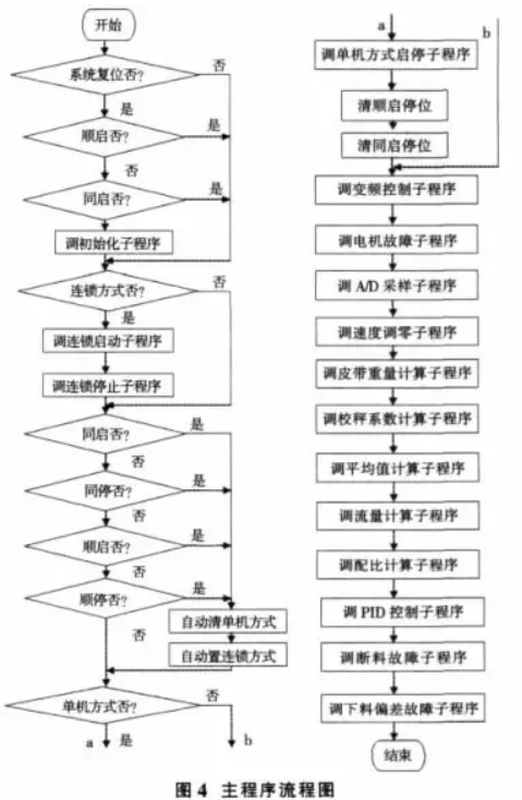 自动配料系统主程序流程图